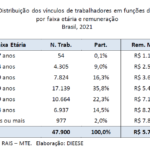 Remuneração Média Jornalistas por Faixa Etária