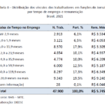 Remuneração Média Jornalistas por Tempo no Emprego 2021