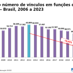 Evolução do Emprego 2006 a 2023