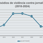 Episódios de Violência 2018 – 2024