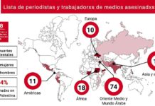 FIJ divulga a lista final com 128 jornalistas e profissionais da mídia assassinados em 2025