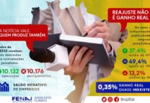 Jornalismo registra saldo negativo de empregos e enfrenta negociações mais restritivas, aponta DIEESE
